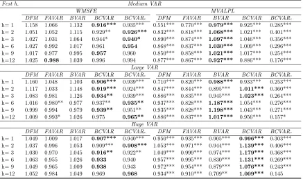 Table 7. Out-of-sample forecast performance: Multivariate results