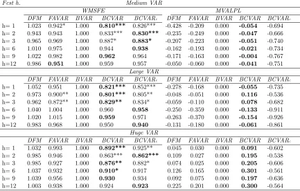 Table 8. Out-of-sample forecast performance: Multivariate results, BVAR as the benchmark
