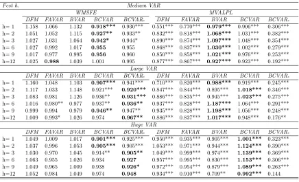 Table 9. Out-of-sample forecast performance: Multivariate results, alternative BIC