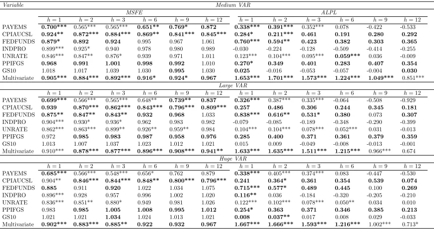 Table 11. Out-of-sample forecast performance: Compressed TVP-SV VAR