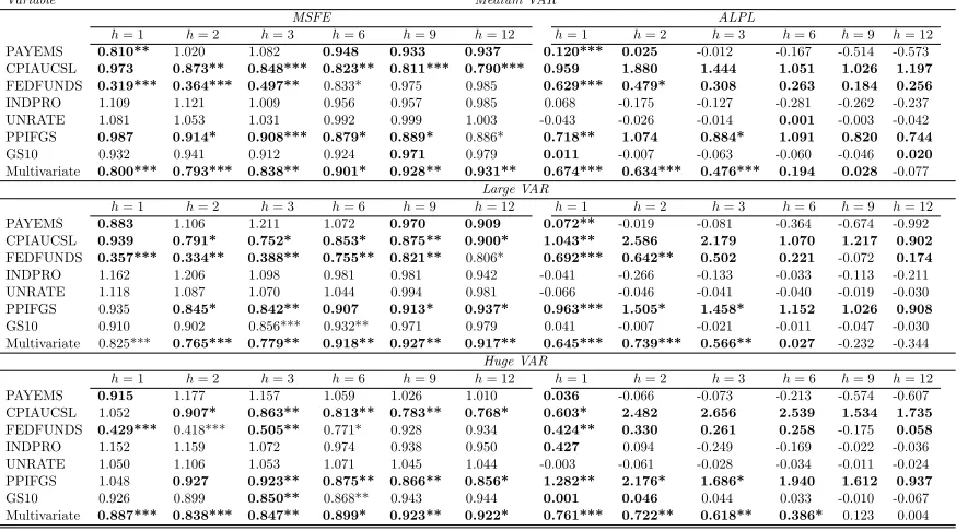 Table 12. Out-of-sample forecast performance: Compressed TVP-SV VAR, BVAR as thebenchmark