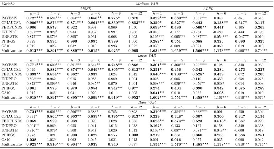 Table 14. Out-of-sample forecast performance: Compressed TVP-SV VAR, 7 key variablesordered last