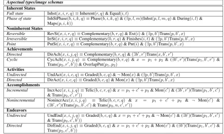Table 3: Structure of q dimensions and types of phases. These axioms and deﬁnitions underlie the phasalgeometrical model of aspect.