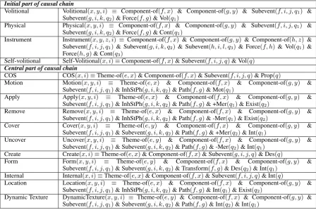 Table 5: Force-dynamic image schemas for annotation: theme change type. The terms in the second andthird columns make up the annotation.