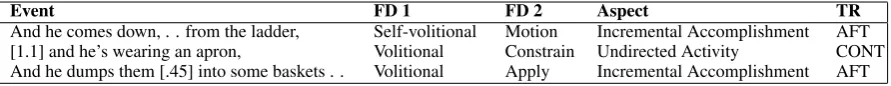 Figure 1: Graphic representation of decomposi-tional event structure for And he dumps them intosome baskets