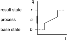 Figure 2: The structure of a telic predicate on theq dimension