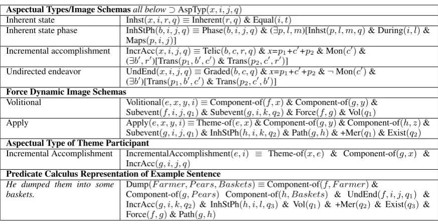 Table 2: Formalization of aspectual and force dynamic image schemas for example sentence.