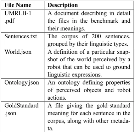 Table 1: Files included in the Benchmark 