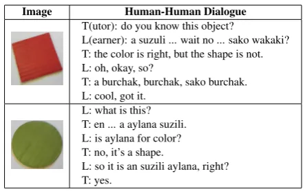 Figure 1: Human-Human Example Dialogues inthe BURCHAK Corpus (Yu et al., 2017)(‘sako’ for ‘red’, ‘burchak’ for ‘square’, ‘suzuli’ for ‘green’,‘aylana’ for ‘circle’, ‘wakaki’ for ‘triangle’)