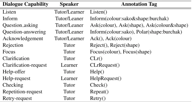 Table 1: List of Dialogue Capabilities/Actions and Corresponding Annotations in the Corpus