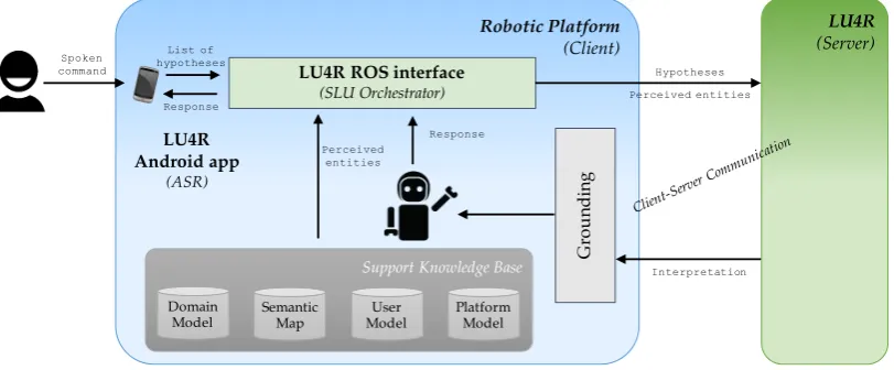 Figure 3: The architecture of the LU4R framework
