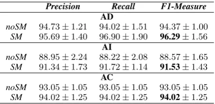 Table 3: Experimental evaluation of the semanticinterpretation process