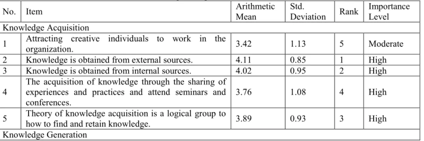 Table 1. Arithmetic means and standard deviations were derived for the answers of study sample on knowledge  management processes items 