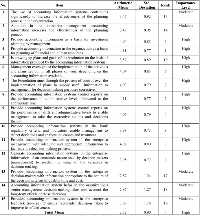 Table 2. Arithmetic means and standard deviations were derived for study sample answers on the efficiency level  of accounting information systems 