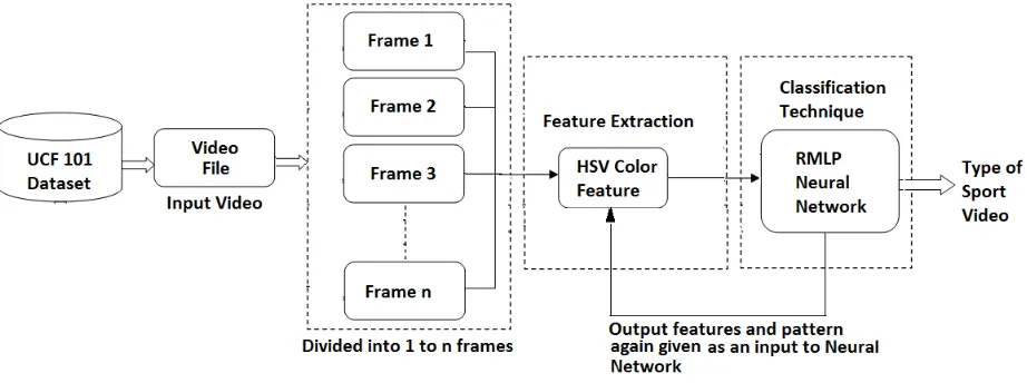 Figure 3.1: Architecture of Proposed System  
