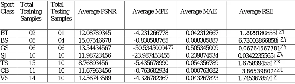 Table 1: Result Analysis for Classification of Various Sports Classes 