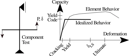 Figure 1 Monotonic Element Response