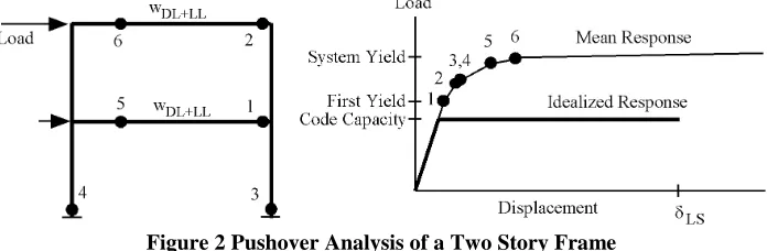 Figure 2 Pushover Analysis of a Two Story Frame