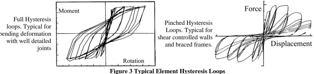Figure 3 Typical Element Hysteresis Loops
