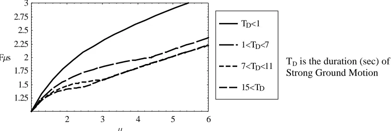 Figure 4  Force Reduction Factor for Pinched Hysteresis Loops in the Constant Acceleration Range