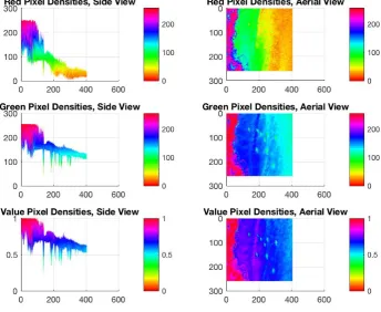 Figure 4.6: 3D surface model for Red, Green and Value arrays for test image 2 at side and
