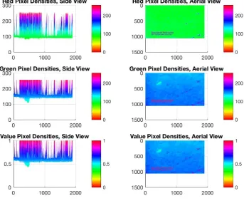 Figure 4.7: 3D surface model for Red, Green and Value arrays for test image 3 at side and