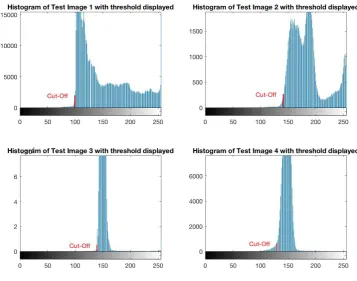 Figure 4.10: Histograms of Test Images displaying cut-o↵ threshold. Most populated bins