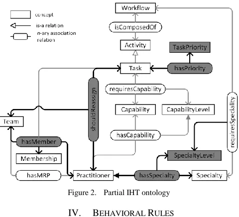 Figure 2.  Partial IHT ontology 