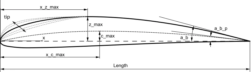 Figure 5: Parametric model of a hydrofoil and its deﬁning parameters