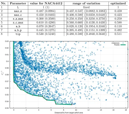 Table 2: NACA-4412 optimization parameters