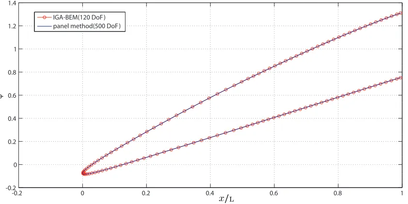 Figure 2: Potential distribution around a NACA-4412 proﬁle at 5 deg.angle of attack and comparison withlow-order panel method (L denotes the chord length).