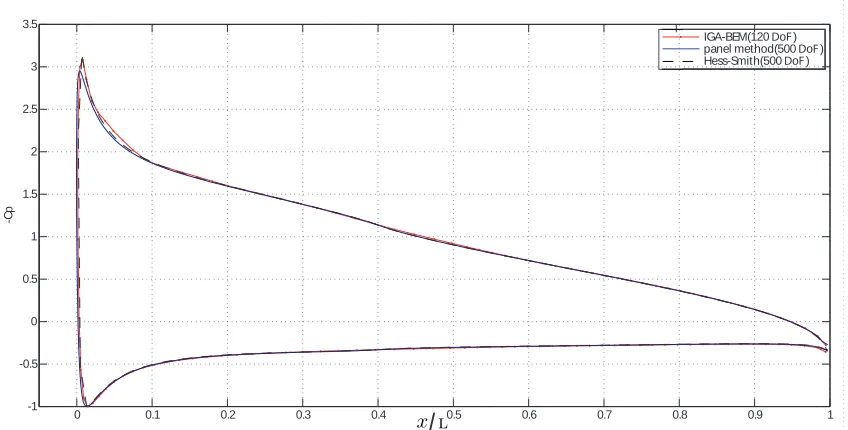 Figure 4: Error of the circulation µw around a NACA-4412 hydrofoil wrt DoF