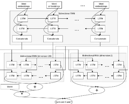 Figure 2: Final target prediction network, which uses recurrent layer instead of feed-forward one.