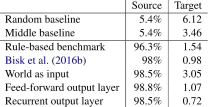 Table 1: The worst predictions analysis: Probable reasons behind bad predictions in 100 worst instancesof the development set