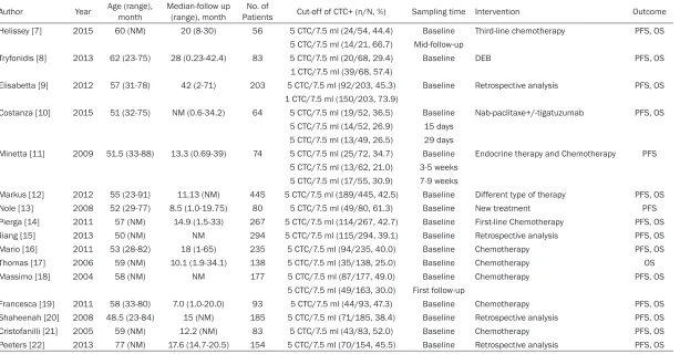 Table 1. Detailed information of studies included for the meta-analysis