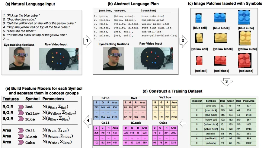 Figure 2: Overview of the full system pipeline. Input to the system are natural language instructions,together with eye-tracking ﬁxations and a camera view of the world from above (a) Natural languageinstructions are deterministically parsed to an abstract plan language (b) Using the abstract plan, a setof labelled image patches is produced from the eye-tracking and video data (c) Observable predeﬁnedfeatures are extracted from the image patches (d) Each symbol is grounded to a subset of observablefeatures (e)