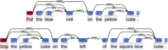 Figure 3: Example of dependency graphs for input sentences. Red labels denote the top graph nodes.
