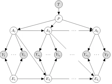 Figure 4: The proposed probabilistic model forphysical symbol grounding is based on the ideathat “task and context determine where you look”(Rothkopf et al., 2007).