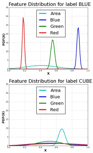 Figure 5:Example of feature distributions forblue (top) and cube (bottom) symbols.