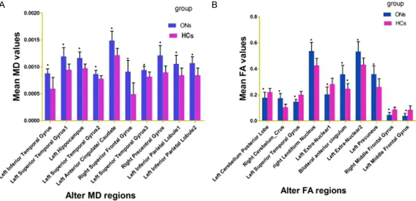 Figure 3. The mean of altered MD and FA values between the ONs and HCs. Abbreviations: MD, mean diffusion; FA, fractional anisotropy; HC, healthy control; ON, optic neuritis.