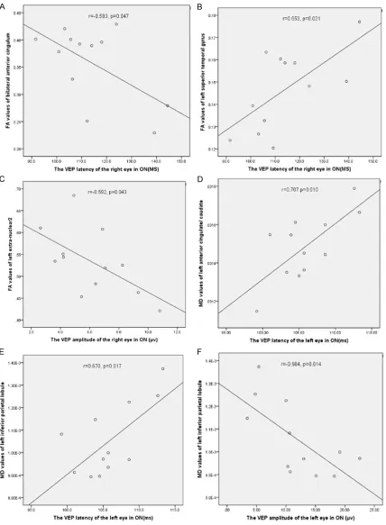 Figure 4. Correlations between the FA and MD values of the different brain regions and the VEP