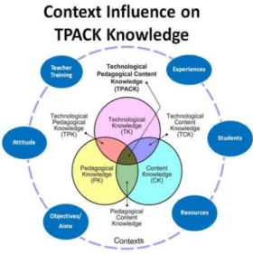 Figure 9.1. Context Influence on TPACK Knowledge (EDT514, 2016)
