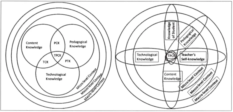 Figure 9.2. Porras-Hernández and Salinas-Amescua’s suggested representation of the TPACK framework integrating two more types of knowledge and different context levels
