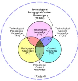 Figure 3.1.  The TPACK framework (Mishra & Koehler, 2006) 