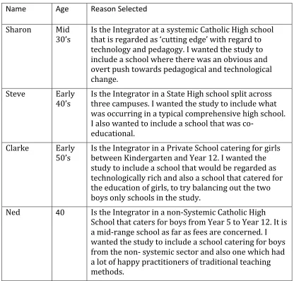 Table 6.1Summary of participants 