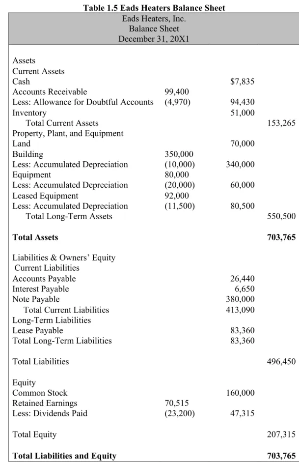 Table 1.5 Eads Heaters Balance Sheet  Eads Heaters, Inc. 