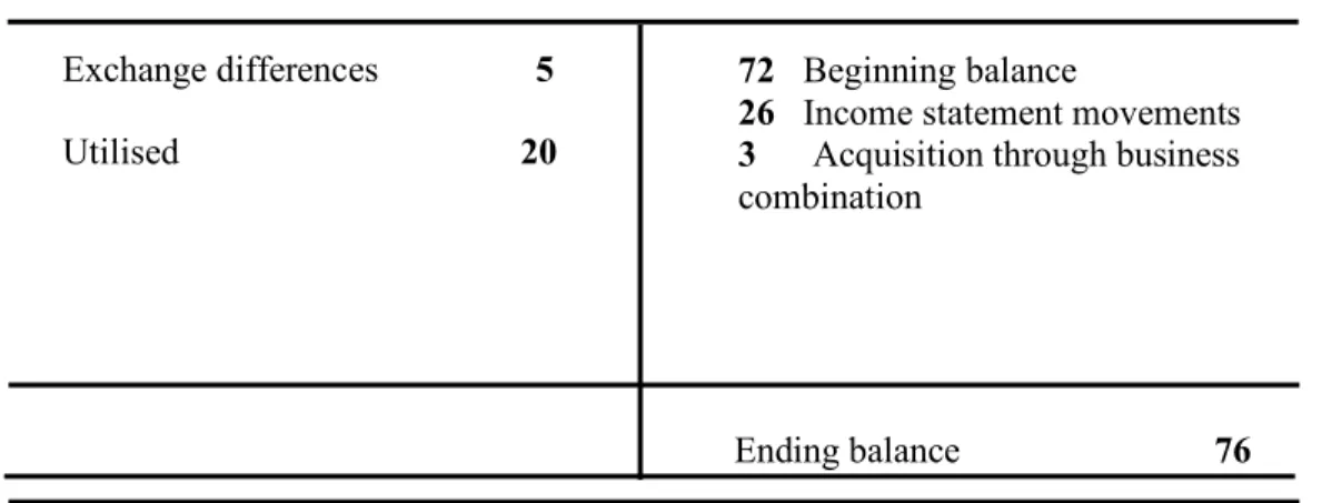 Table 1: Provision for Bad and Doubtful Debts   
