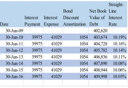 Table 12: Straight-Line Interest Amortization Schedule 