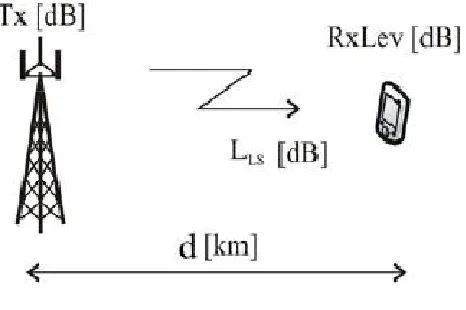 Fig 1: RSS Measurement Model  