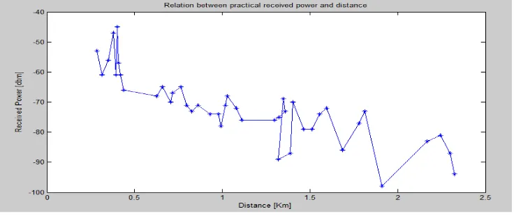 Fig 2: Relation Between Calculated Received Power and Distance   